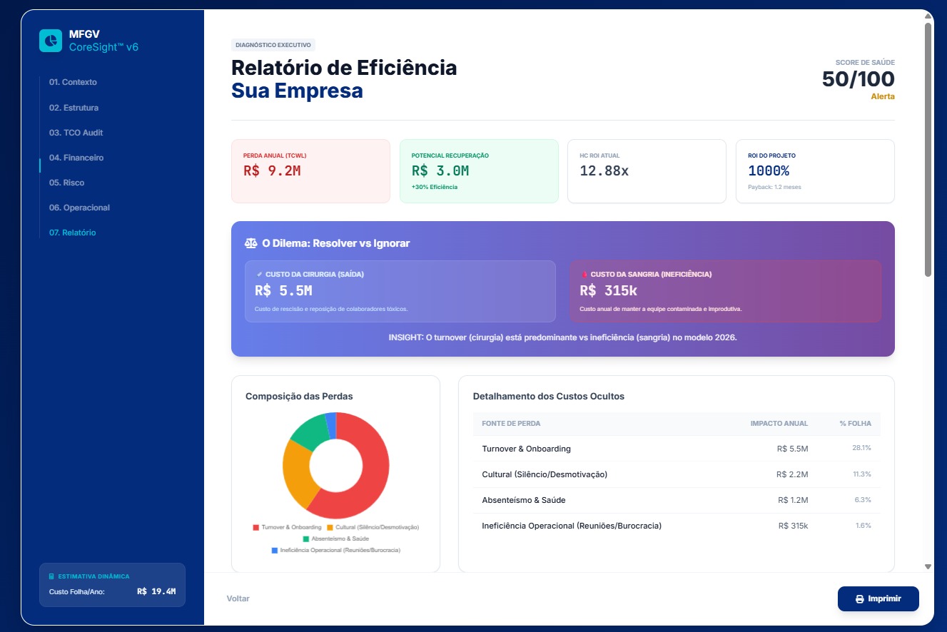 Dashboard CoreSight - Relatório de Eficiência e Diagnóstico Cultural
